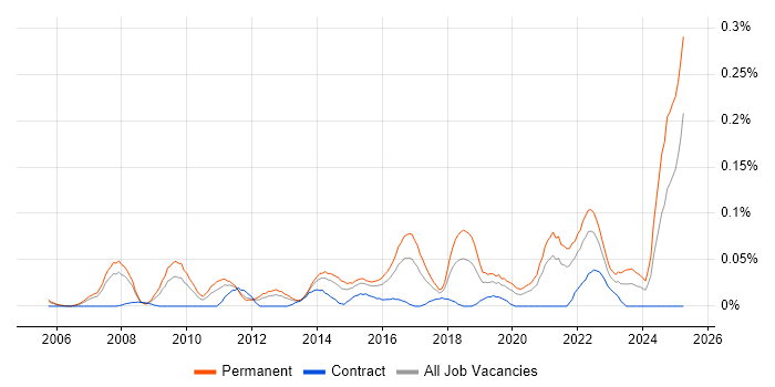 Job vacancy trend for Head of Technology in the Thames Valley Job vacancy trend for Head of Technology in the Thames Valley