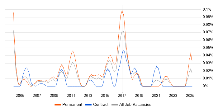 Job vacancy trend for Head of Testing in the Thames Valley Job vacancy trend for Head of Testing in the Thames Valley