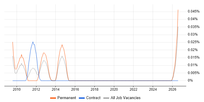 Head of User Experience job vacancy trend in the Thames Valley