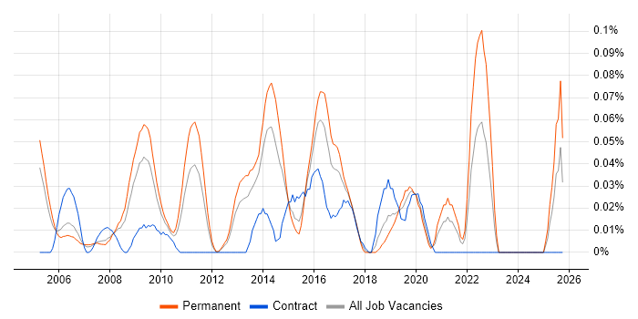 Health Informatics job vacancy trend in the Thames Valley