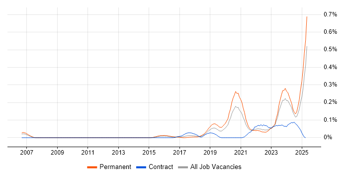 Job vacancy trend for Health Technology in the Thames Valley Job vacancy trend for Health Technology in the Thames Valley