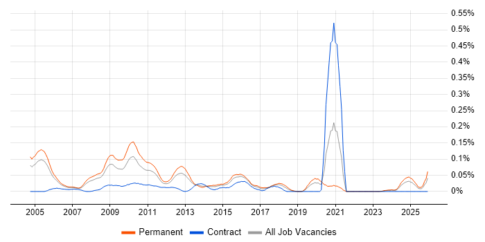 Healthcare Manager job vacancy trend in the Thames Valley