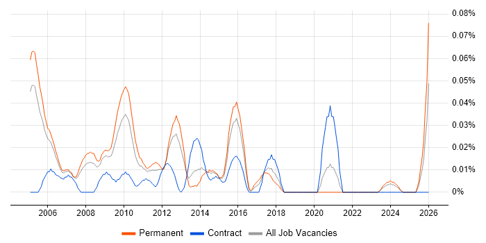 Healthcare Project Manager job vacancy trend in the Thames Valley