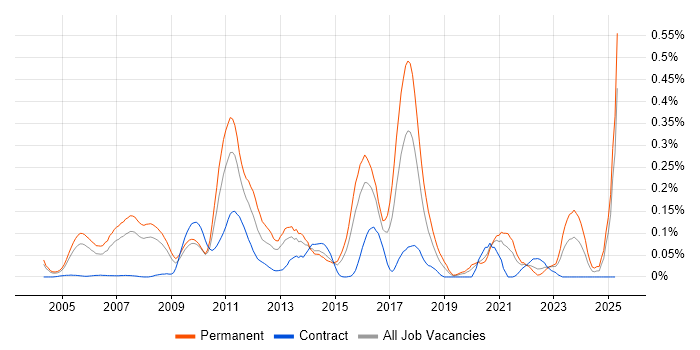 Job vacancy trend for Hedge funds in the Thames Valley Job vacancy trend for Hedge funds in the Thames Valley