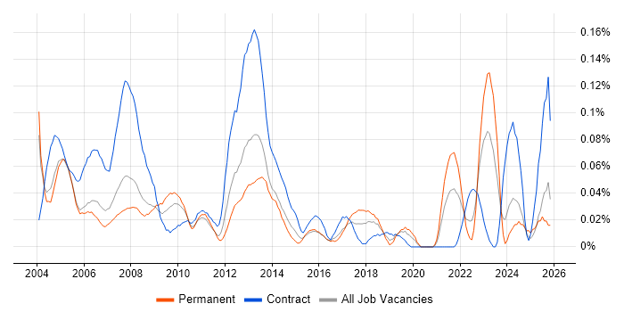 Help Desk Administrator job vacancy trend in the Thames Valley