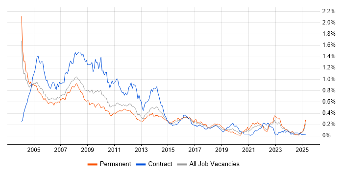 Job vacancy trend for Help Desk Analyst in the Thames Valley Job vacancy trend for Help Desk Analyst in the Thames Valley