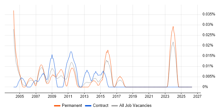 Help Desk Assistant job vacancy trend in the Thames Valley