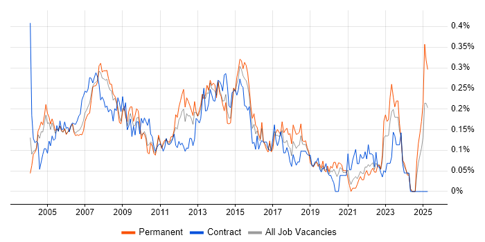 Job vacancy trend for Help Desk Engineer in the Thames Valley Job vacancy trend for Help Desk Engineer in the Thames Valley