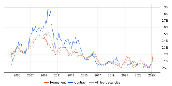 Job vacancy trend for Help Desk Support Analyst in the Thames Valley Job vacancy trend for Help Desk Support Analyst in the Thames Valley