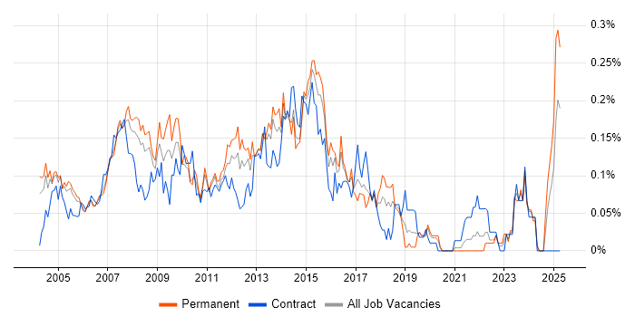 Job vacancy trend for Help Desk Support Engineer in the Thames Valley Job vacancy trend for Help Desk Support Engineer in the Thames Valley