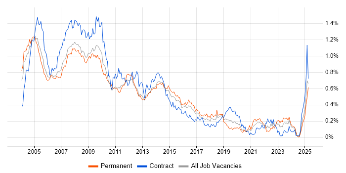 Job vacancy trend for Help Desk Support in the Thames Valley Job vacancy trend for Help Desk Support in the Thames Valley