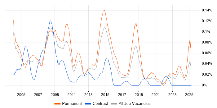 Job vacancy trend for Help Desk Technician in the Thames Valley Job vacancy trend for Help Desk Technician in the Thames Valley