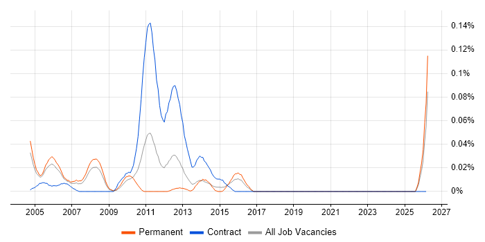 Help Desk Trainee job vacancy trend in the Thames Valley