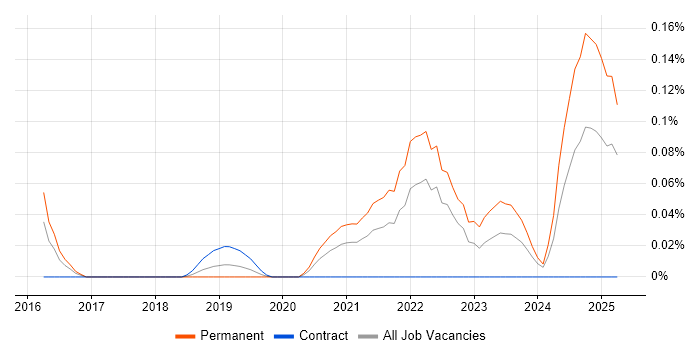 Job vacancy trend for Hematology in the Thames Valley Job vacancy trend for Hematology in the Thames Valley