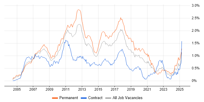 Job vacancy trend for Hibernate in the Thames Valley Job vacancy trend for Hibernate in the Thames Valley