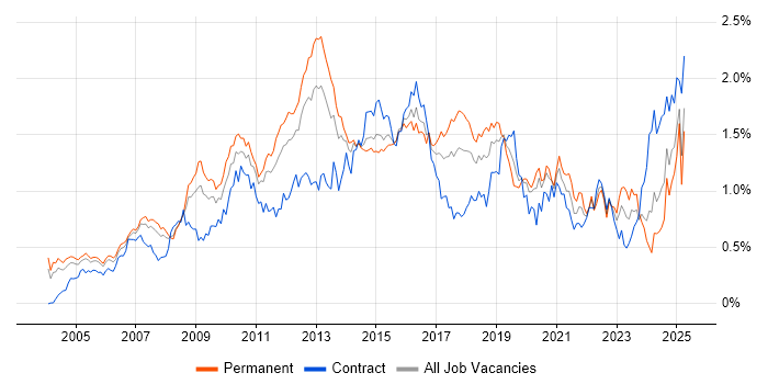 Job vacancy trend for High Availability in the Thames Valley Job vacancy trend for High Availability in the Thames Valley