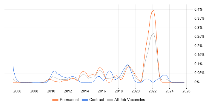 High-Fidelity Prototypes job vacancy trend in the Thames Valley