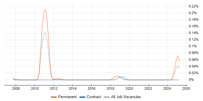 Job vacancy trend for High-Frequency Trading in the Thames Valley