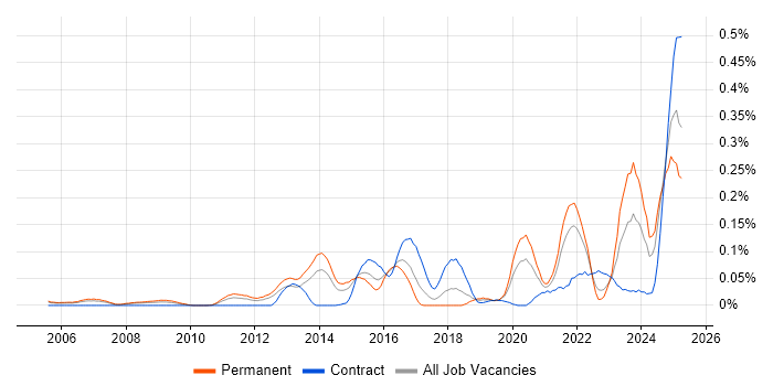 Job vacancy trend for HIPAA in the Thames Valley Job vacancy trend for HIPAA in the Thames Valley