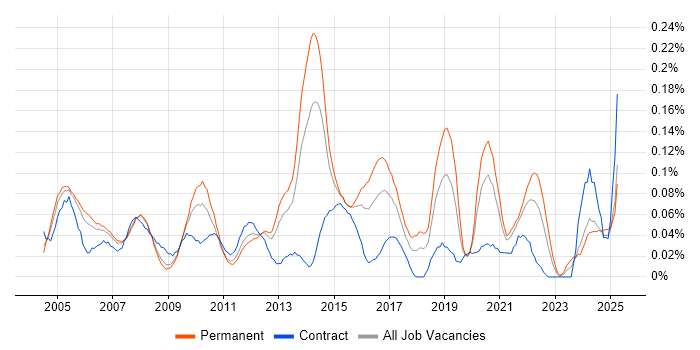 Job vacancy trend for HL7 in the Thames Valley Job vacancy trend for HL7 in the Thames Valley