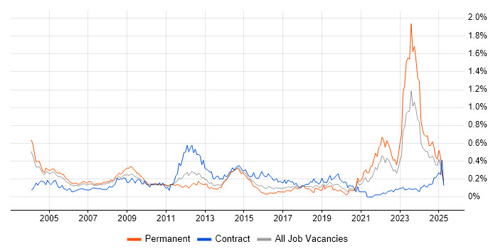 Job vacancy trend for HNC in the Thames Valley Job vacancy trend for HNC in the Thames Valley