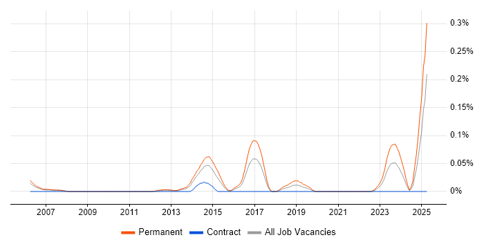 Job vacancy trend for Home Automation in the Thames Valley Job vacancy trend for Home Automation in the Thames Valley