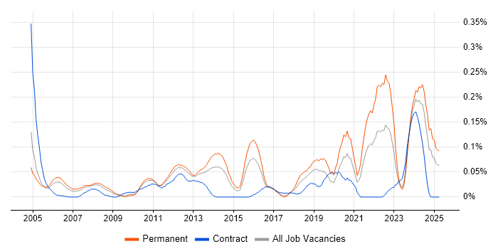 Job vacancy trend for Housing Association in the Thames Valley Job vacancy trend for Housing Association in the Thames Valley