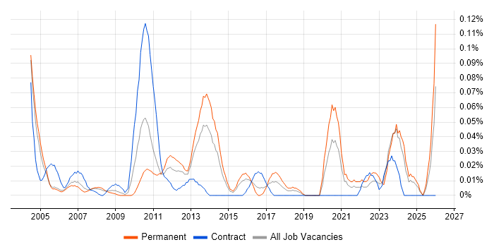 Housing Management job vacancy trend in the Thames Valley