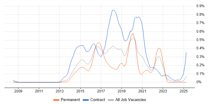 Job vacancy trend for HP ALM in the Thames Valley Job vacancy trend for HP ALM in the Thames Valley