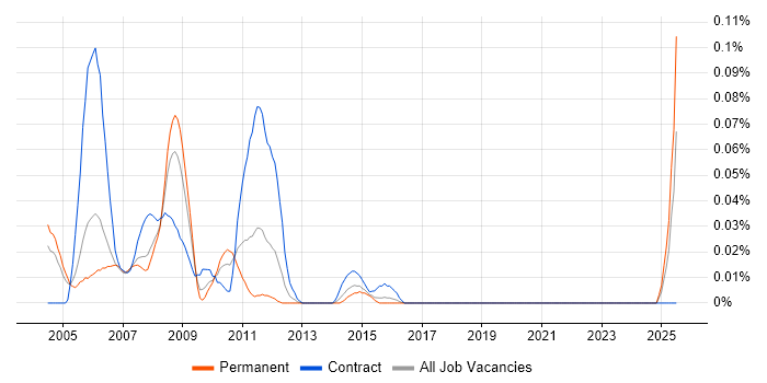 Job vacancy trend for HP APS in the Thames Valley Job vacancy trend for HP APS in the Thames Valley