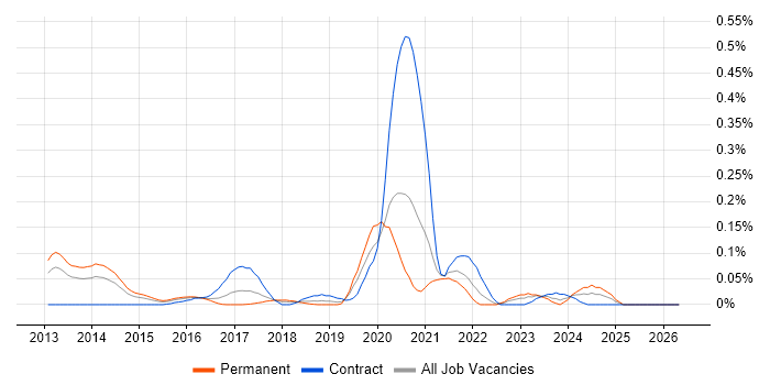 HP Fortify job vacancy trend in the Thames Valley