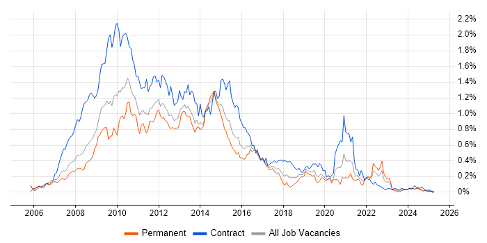 Job vacancy trend for HP Quality Center in the Thames Valley Job vacancy trend for HP Quality Center in the Thames Valley