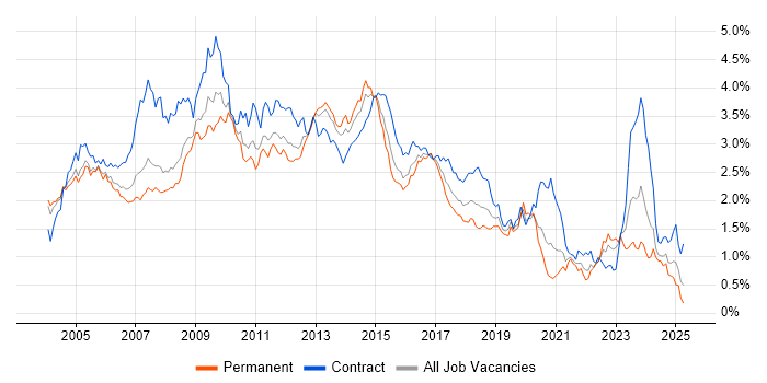 Job vacancy trend for HP in the Thames Valley Job vacancy trend for HP in the Thames Valley