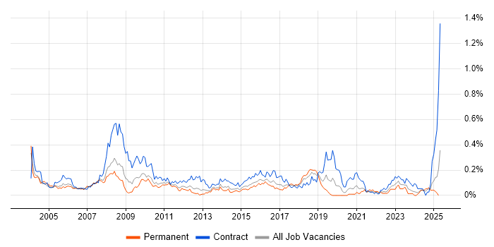 Job vacancy trend for HR Analyst in the Thames Valley Job vacancy trend for HR Analyst in the Thames Valley