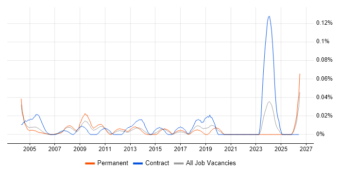HR Assistant job vacancy trend in the Thames Valley
