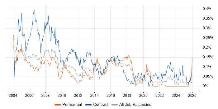 HR Consultant job vacancy trend in the Thames Valley