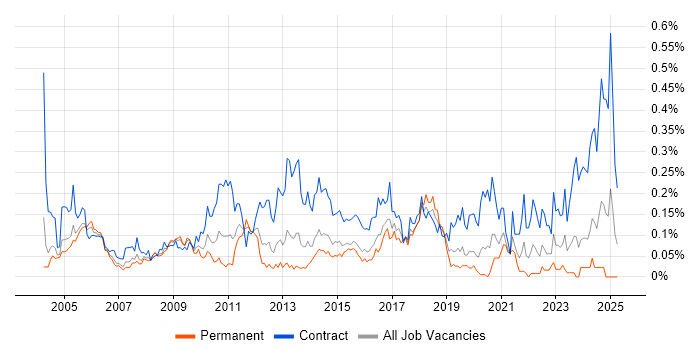 Job vacancy trend for HR Manager in the Thames Valley Job vacancy trend for HR Manager in the Thames Valley