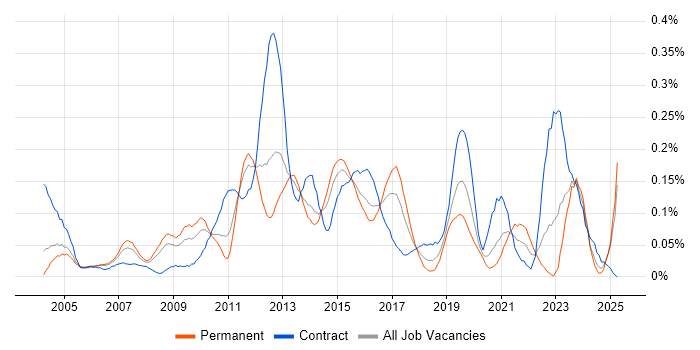 Job vacancy trend for HSRP in the Thames Valley Job vacancy trend for HSRP in the Thames Valley