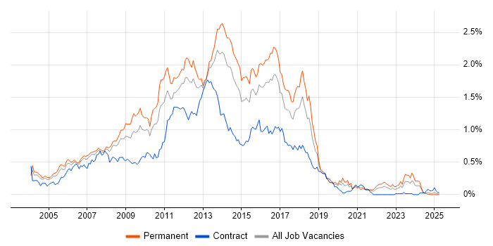 Job vacancy trend for HTML Developer in the Thames Valley Job vacancy trend for HTML Developer in the Thames Valley
