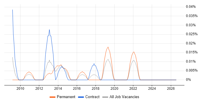 HTML Email Developer job vacancy trend in the Thames Valley
