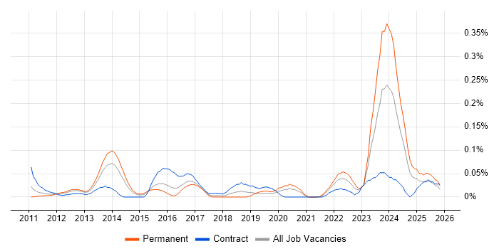 HTML5 Canvas job vacancy trend in the Thames Valley