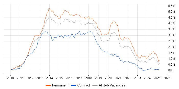 Job vacancy trend for HTML5 in the Thames Valley Job vacancy trend for HTML5 in the Thames Valley