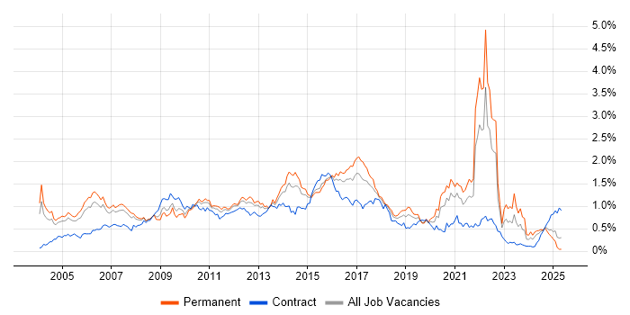 Job vacancy trend for HTTP in the Thames Valley Job vacancy trend for HTTP in the Thames Valley