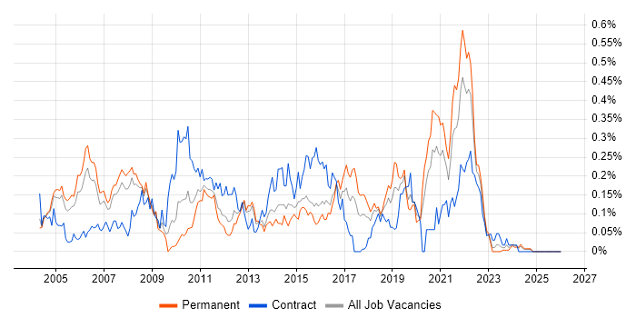 HTTPS job vacancy trend in the Thames Valley