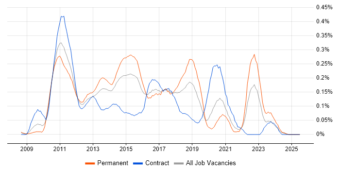 Job vacancy trend for Hudson in the Thames Valley