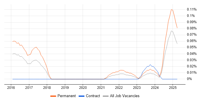 Job vacancy trend for Humanities in the Thames Valley Job vacancy trend for Humanities in the Thames Valley