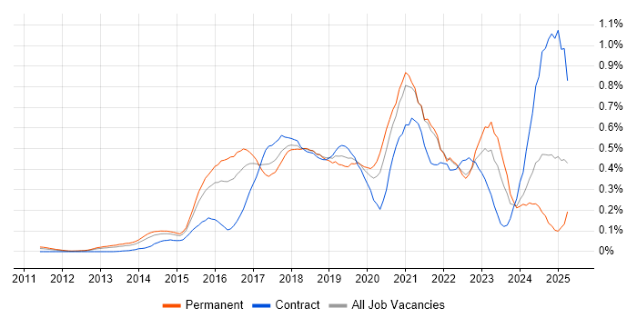 Job vacancy trend for Hybrid Cloud in the Thames Valley Job vacancy trend for Hybrid Cloud in the Thames Valley
