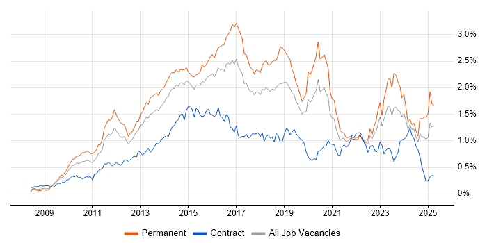 Job vacancy trend for Hyper-V in the Thames Valley Job vacancy trend for Hyper-V in the Thames Valley