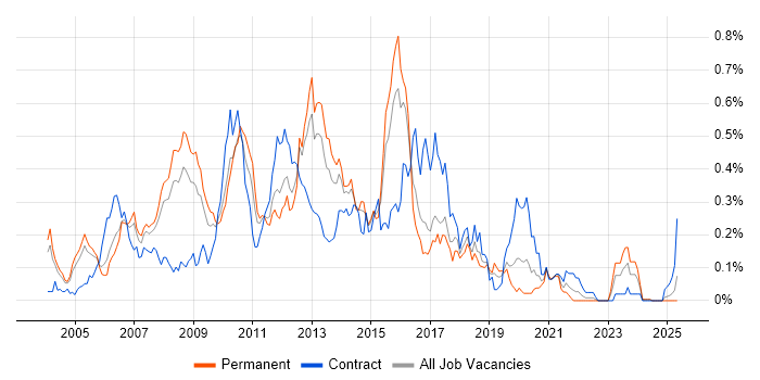 Job vacancy trend for Hyperion in the Thames Valley Job vacancy trend for Hyperion in the Thames Valley