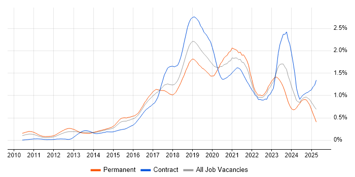 Job vacancy trend for IaaS in the Thames Valley Job vacancy trend for IaaS in the Thames Valley